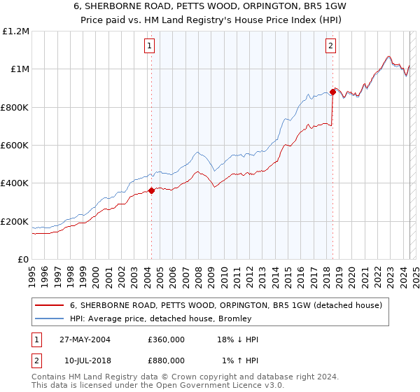 6, SHERBORNE ROAD, PETTS WOOD, ORPINGTON, BR5 1GW: Price paid vs HM Land Registry's House Price Index