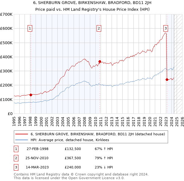 6, SHERBURN GROVE, BIRKENSHAW, BRADFORD, BD11 2JH: Price paid vs HM Land Registry's House Price Index