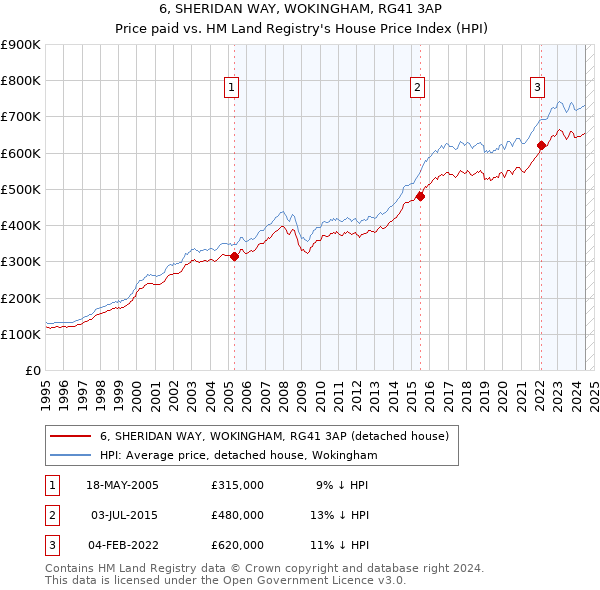 6, SHERIDAN WAY, WOKINGHAM, RG41 3AP: Price paid vs HM Land Registry's House Price Index