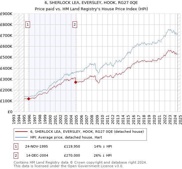 6, SHERLOCK LEA, EVERSLEY, HOOK, RG27 0QE: Price paid vs HM Land Registry's House Price Index