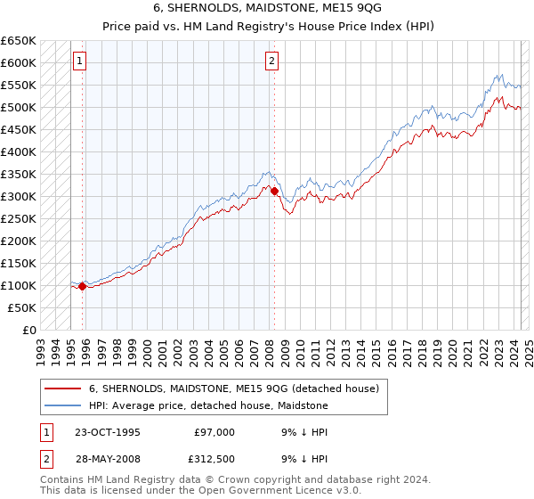 6, SHERNOLDS, MAIDSTONE, ME15 9QG: Price paid vs HM Land Registry's House Price Index