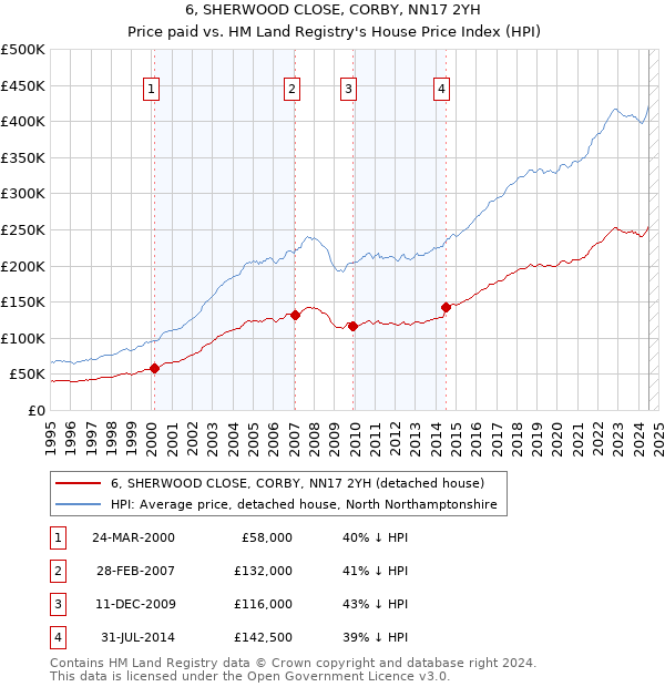 6, SHERWOOD CLOSE, CORBY, NN17 2YH: Price paid vs HM Land Registry's House Price Index