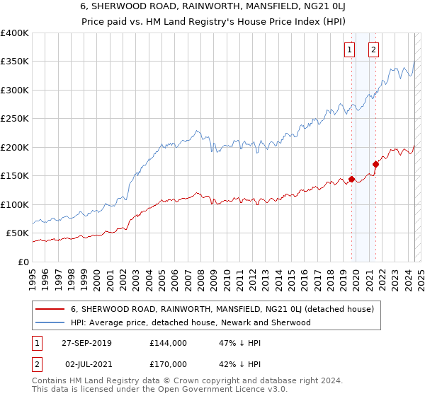 6, SHERWOOD ROAD, RAINWORTH, MANSFIELD, NG21 0LJ: Price paid vs HM Land Registry's House Price Index