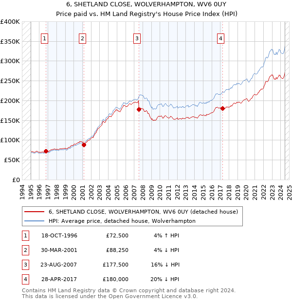 6, SHETLAND CLOSE, WOLVERHAMPTON, WV6 0UY: Price paid vs HM Land Registry's House Price Index