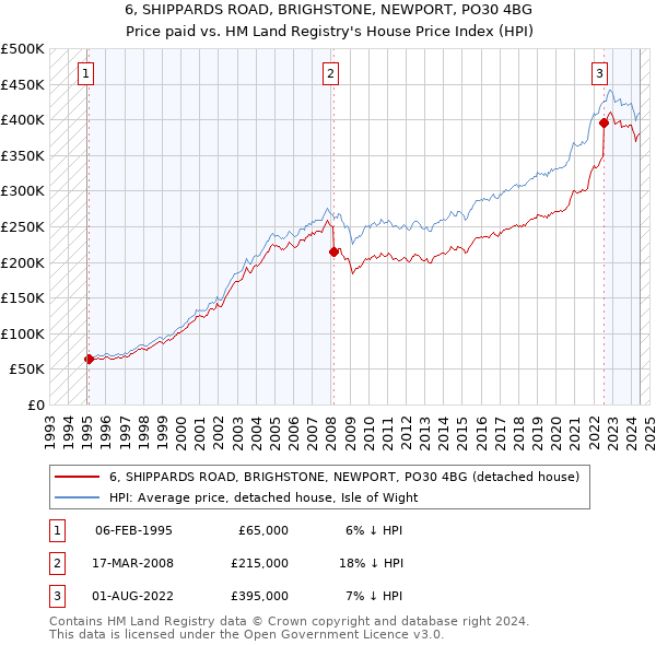 6, SHIPPARDS ROAD, BRIGHSTONE, NEWPORT, PO30 4BG: Price paid vs HM Land Registry's House Price Index