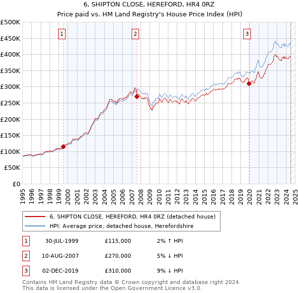 6, SHIPTON CLOSE, HEREFORD, HR4 0RZ: Price paid vs HM Land Registry's House Price Index