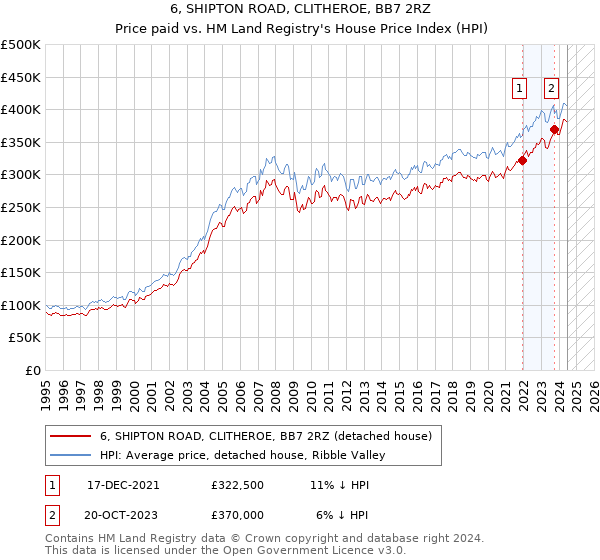 6, SHIPTON ROAD, CLITHEROE, BB7 2RZ: Price paid vs HM Land Registry's House Price Index