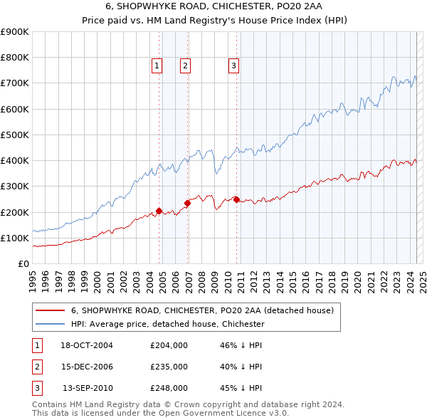 6, SHOPWHYKE ROAD, CHICHESTER, PO20 2AA: Price paid vs HM Land Registry's House Price Index