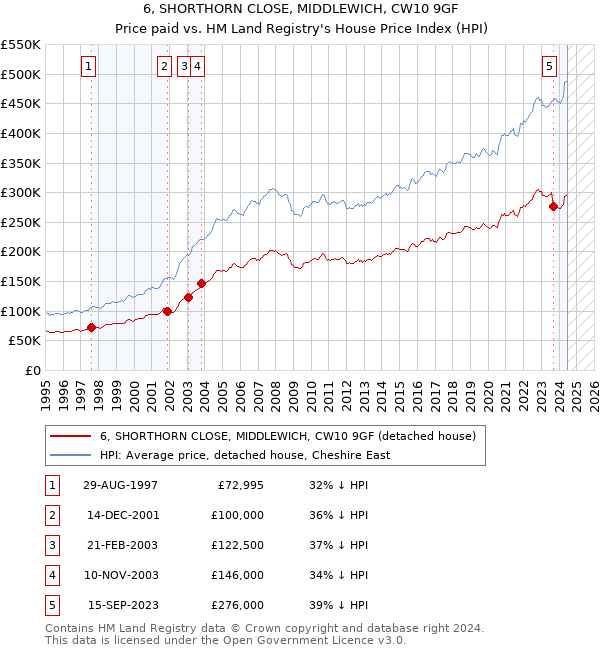 6, SHORTHORN CLOSE, MIDDLEWICH, CW10 9GF: Price paid vs HM Land Registry's House Price Index