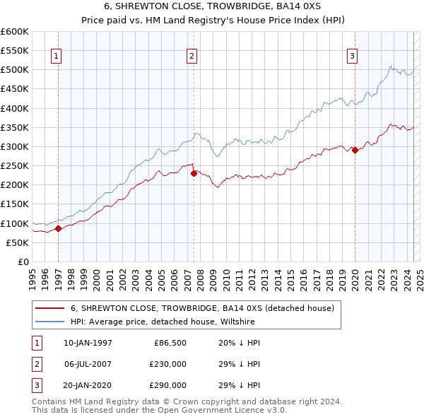 6, SHREWTON CLOSE, TROWBRIDGE, BA14 0XS: Price paid vs HM Land Registry's House Price Index