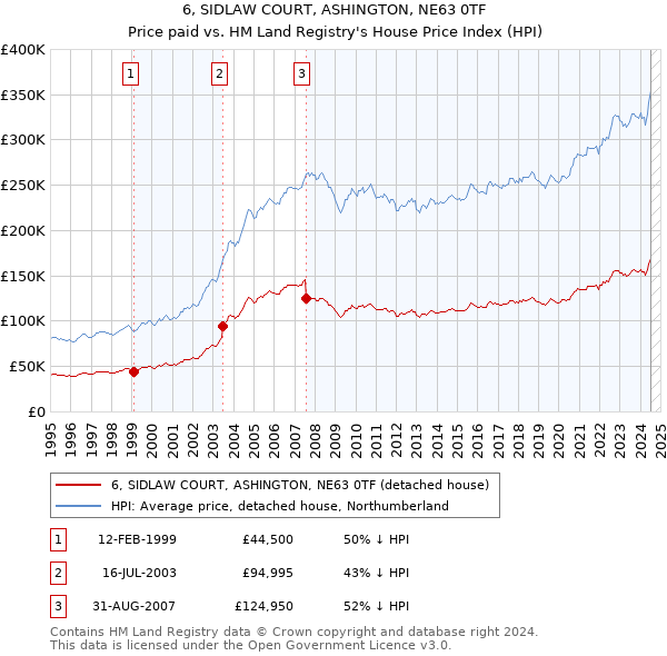 6, SIDLAW COURT, ASHINGTON, NE63 0TF: Price paid vs HM Land Registry's House Price Index