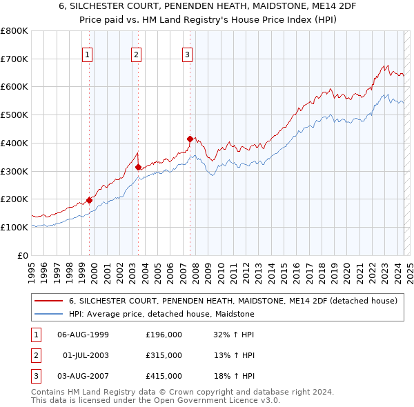 6, SILCHESTER COURT, PENENDEN HEATH, MAIDSTONE, ME14 2DF: Price paid vs HM Land Registry's House Price Index