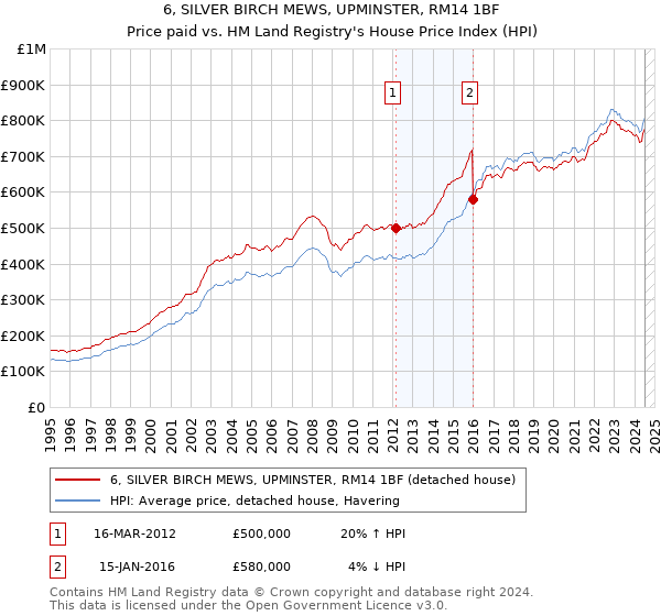 6, SILVER BIRCH MEWS, UPMINSTER, RM14 1BF: Price paid vs HM Land Registry's House Price Index