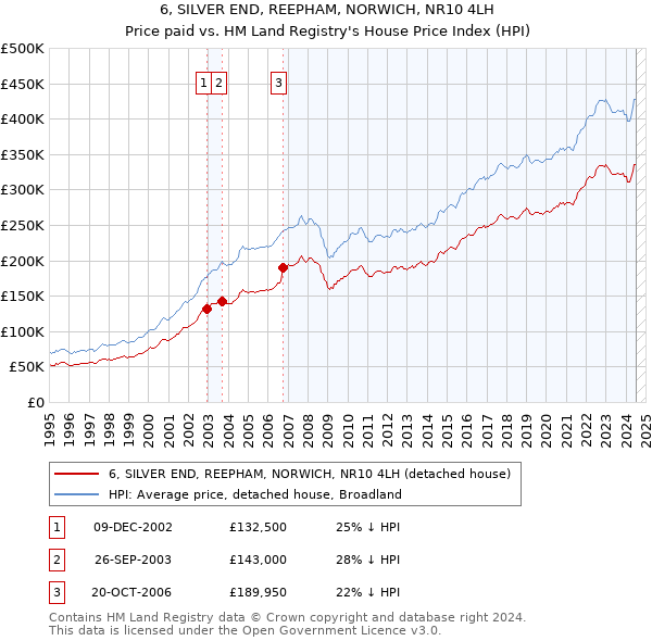 6, SILVER END, REEPHAM, NORWICH, NR10 4LH: Price paid vs HM Land Registry's House Price Index