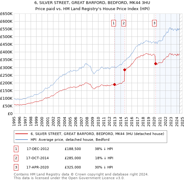 6, SILVER STREET, GREAT BARFORD, BEDFORD, MK44 3HU: Price paid vs HM Land Registry's House Price Index