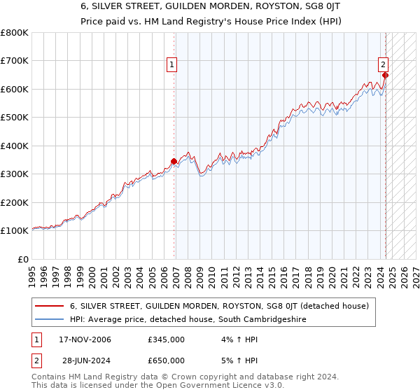 6, SILVER STREET, GUILDEN MORDEN, ROYSTON, SG8 0JT: Price paid vs HM Land Registry's House Price Index