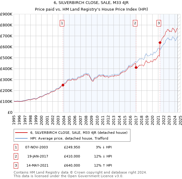 6, SILVERBIRCH CLOSE, SALE, M33 4JR: Price paid vs HM Land Registry's House Price Index