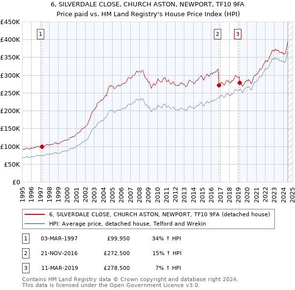 6, SILVERDALE CLOSE, CHURCH ASTON, NEWPORT, TF10 9FA: Price paid vs HM Land Registry's House Price Index