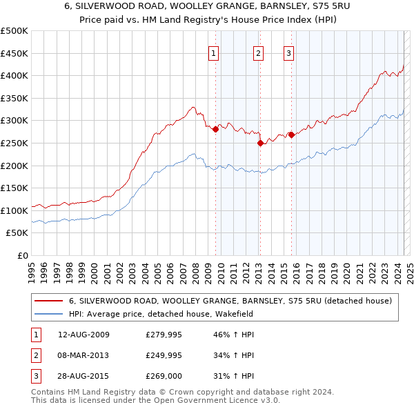 6, SILVERWOOD ROAD, WOOLLEY GRANGE, BARNSLEY, S75 5RU: Price paid vs HM Land Registry's House Price Index