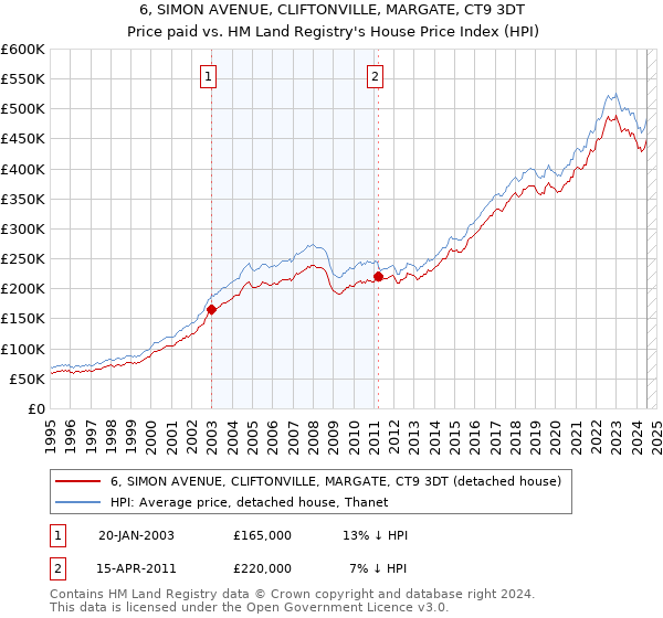 6, SIMON AVENUE, CLIFTONVILLE, MARGATE, CT9 3DT: Price paid vs HM Land Registry's House Price Index