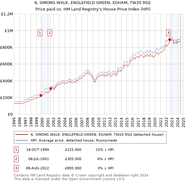 6, SIMONS WALK, ENGLEFIELD GREEN, EGHAM, TW20 9SQ: Price paid vs HM Land Registry's House Price Index