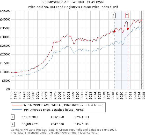 6, SIMPSON PLACE, WIRRAL, CH49 0WN: Price paid vs HM Land Registry's House Price Index