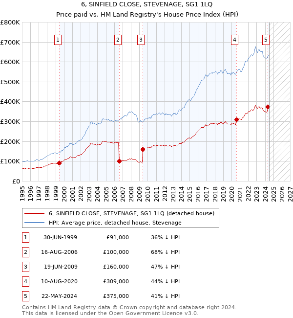 6, SINFIELD CLOSE, STEVENAGE, SG1 1LQ: Price paid vs HM Land Registry's House Price Index