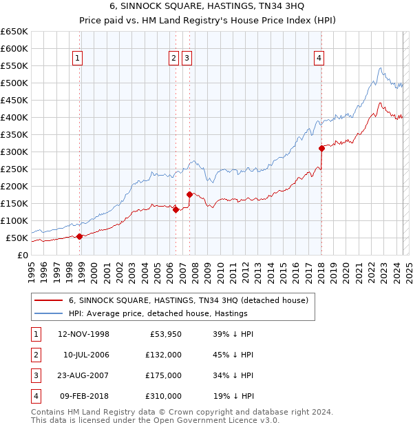 6, SINNOCK SQUARE, HASTINGS, TN34 3HQ: Price paid vs HM Land Registry's House Price Index