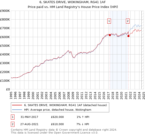 6, SKATES DRIVE, WOKINGHAM, RG41 1AF: Price paid vs HM Land Registry's House Price Index