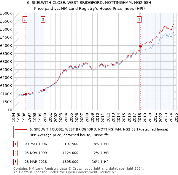 6, SKELWITH CLOSE, WEST BRIDGFORD, NOTTINGHAM, NG2 6SH: Price paid vs HM Land Registry's House Price Index