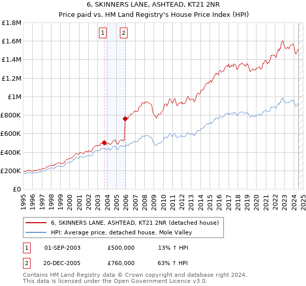 6, SKINNERS LANE, ASHTEAD, KT21 2NR: Price paid vs HM Land Registry's House Price Index