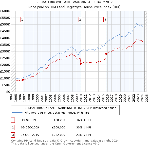 6, SMALLBROOK LANE, WARMINSTER, BA12 9HP: Price paid vs HM Land Registry's House Price Index