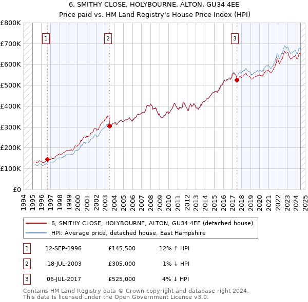 6, SMITHY CLOSE, HOLYBOURNE, ALTON, GU34 4EE: Price paid vs HM Land Registry's House Price Index