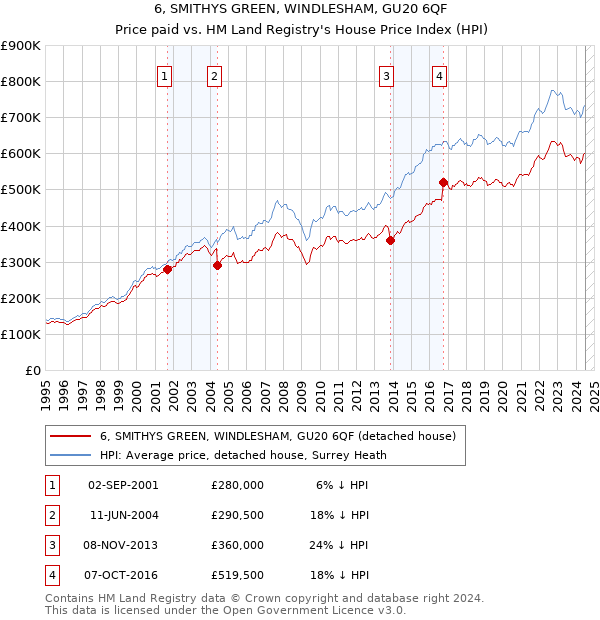 6, SMITHYS GREEN, WINDLESHAM, GU20 6QF: Price paid vs HM Land Registry's House Price Index