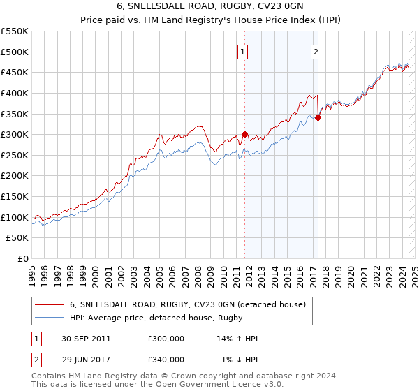 6, SNELLSDALE ROAD, RUGBY, CV23 0GN: Price paid vs HM Land Registry's House Price Index