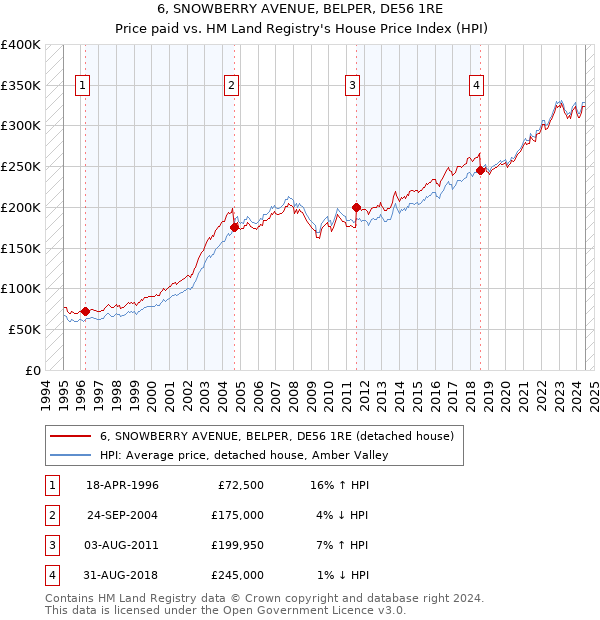 6, SNOWBERRY AVENUE, BELPER, DE56 1RE: Price paid vs HM Land Registry's House Price Index