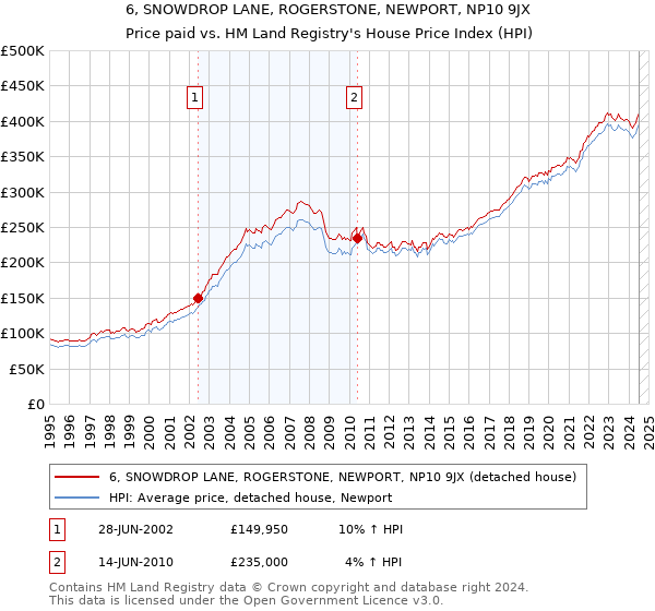 6, SNOWDROP LANE, ROGERSTONE, NEWPORT, NP10 9JX: Price paid vs HM Land Registry's House Price Index