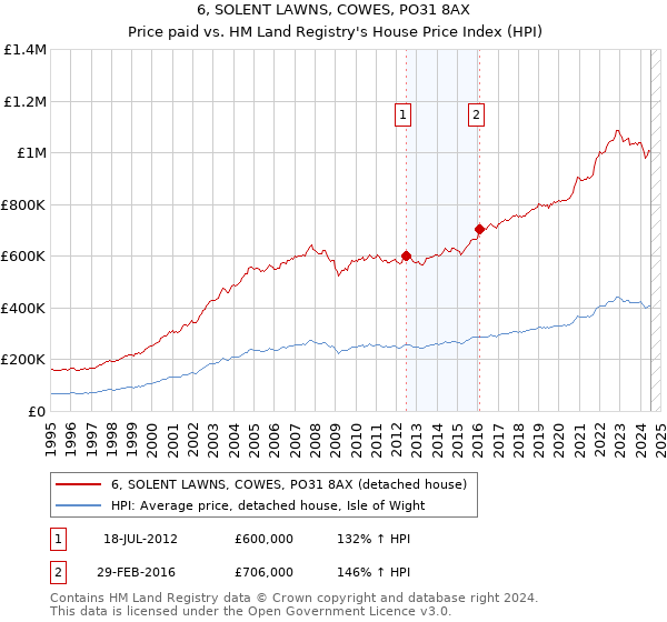 6, SOLENT LAWNS, COWES, PO31 8AX: Price paid vs HM Land Registry's House Price Index