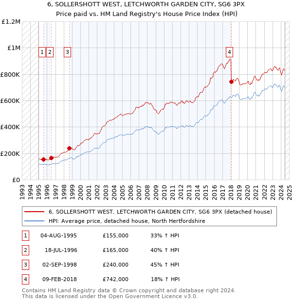 6, SOLLERSHOTT WEST, LETCHWORTH GARDEN CITY, SG6 3PX: Price paid vs HM Land Registry's House Price Index