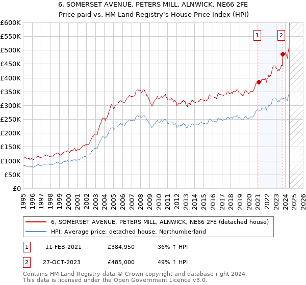 6, SOMERSET AVENUE, PETERS MILL, ALNWICK, NE66 2FE: Price paid vs HM Land Registry's House Price Index