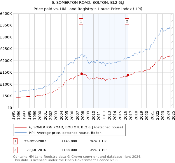 6, SOMERTON ROAD, BOLTON, BL2 6LJ: Price paid vs HM Land Registry's House Price Index