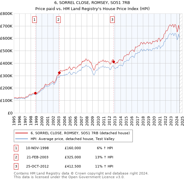 6, SORREL CLOSE, ROMSEY, SO51 7RB: Price paid vs HM Land Registry's House Price Index