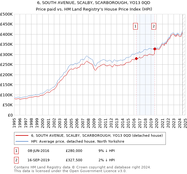 6, SOUTH AVENUE, SCALBY, SCARBOROUGH, YO13 0QD: Price paid vs HM Land Registry's House Price Index