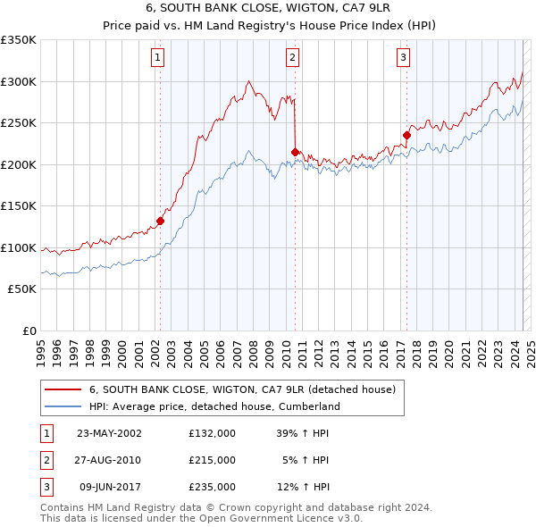 6, SOUTH BANK CLOSE, WIGTON, CA7 9LR: Price paid vs HM Land Registry's House Price Index