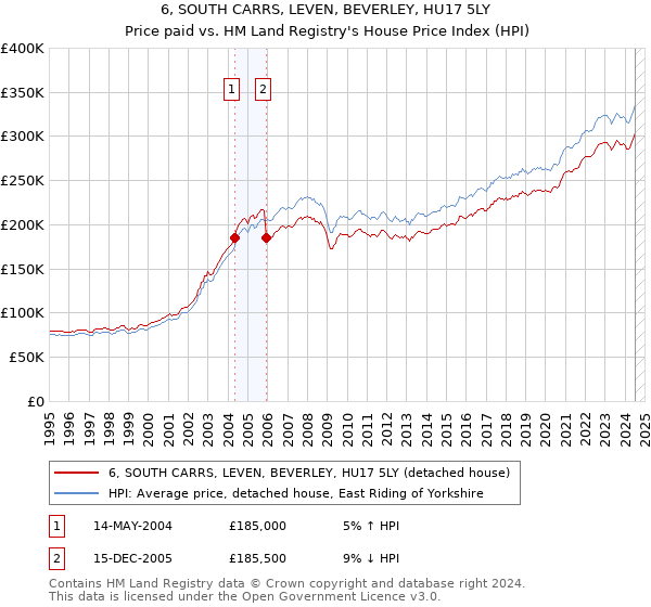 6, SOUTH CARRS, LEVEN, BEVERLEY, HU17 5LY: Price paid vs HM Land Registry's House Price Index