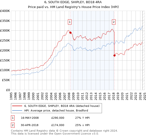 6, SOUTH EDGE, SHIPLEY, BD18 4RA: Price paid vs HM Land Registry's House Price Index