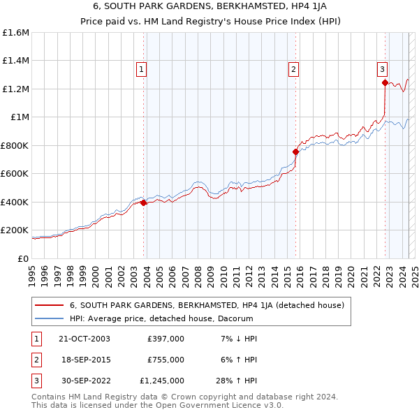 6, SOUTH PARK GARDENS, BERKHAMSTED, HP4 1JA: Price paid vs HM Land Registry's House Price Index