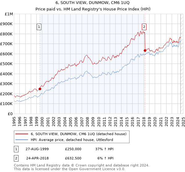 6, SOUTH VIEW, DUNMOW, CM6 1UQ: Price paid vs HM Land Registry's House Price Index