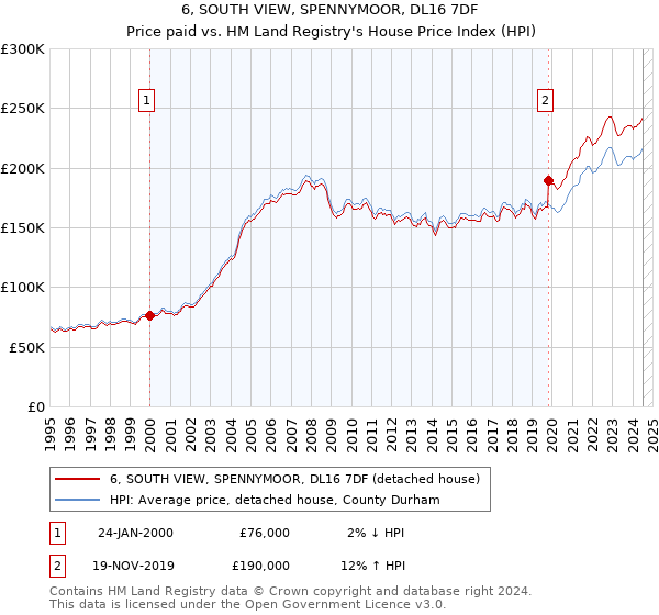 6, SOUTH VIEW, SPENNYMOOR, DL16 7DF: Price paid vs HM Land Registry's House Price Index