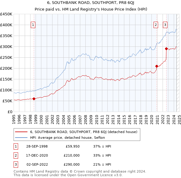 6, SOUTHBANK ROAD, SOUTHPORT, PR8 6QJ: Price paid vs HM Land Registry's House Price Index